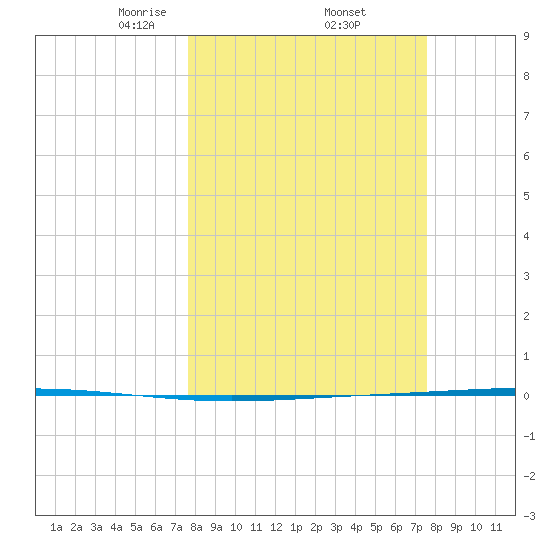 Rockport tide chart for Friday, March 13, 2026