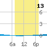 Rockport tide chart for Friday, March 13, 2026