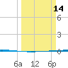 Rockport tide chart for Saturday, March 14, 2026