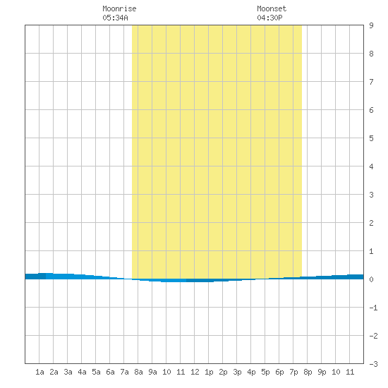 Rockport tide chart for Sunday, March 15, 2026