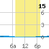 Rockport tide chart for Sunday, March 15, 2026