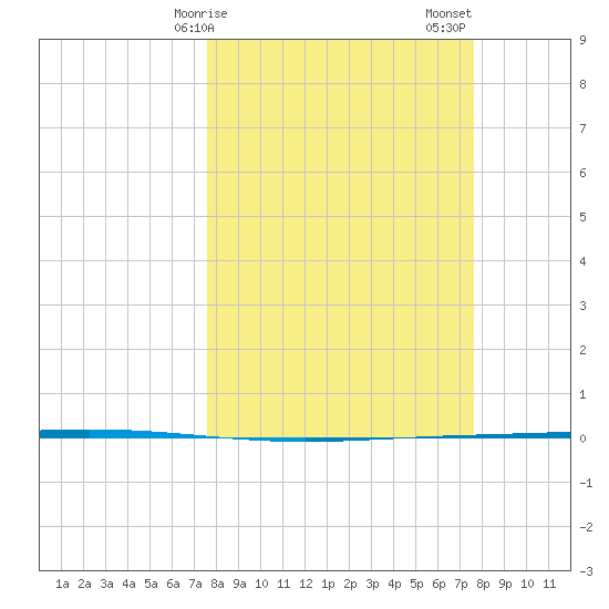 Rockport tide chart for Monday, March 16, 2026