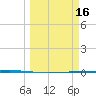 Rockport tide chart for Monday, March 16, 2026