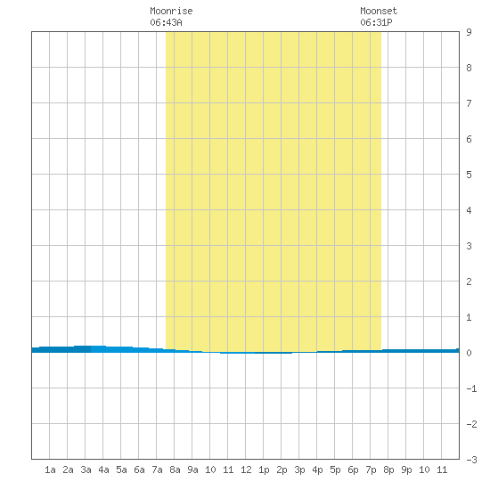 Rockport tide chart for Tuesday, March 17, 2026