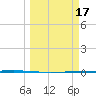 Rockport tide chart for Tuesday, March 17, 2026