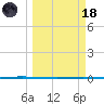 Rockport tide chart for Wednesday, March 18, 2026