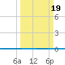 Rockport tide chart for Thursday, March 19, 2026