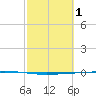 Rockport tide chart for Sunday, March 1, 2026