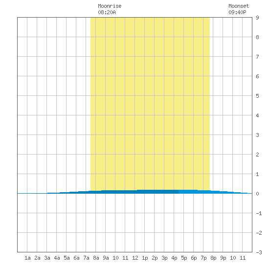 Rockport tide chart for Friday, March 20, 2026