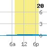 Rockport tide chart for Friday, March 20, 2026