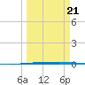Rockport tide chart for Saturday, March 21, 2026