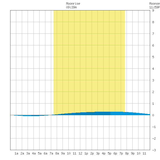 Rockport tide chart for Sunday, March 22, 2026
