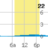 Rockport tide chart for Sunday, March 22, 2026