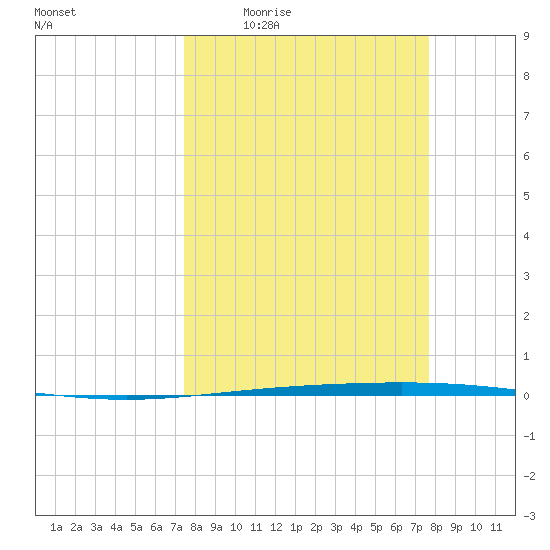 Rockport tide chart for Monday, March 23, 2026