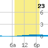Rockport tide chart for Monday, March 23, 2026