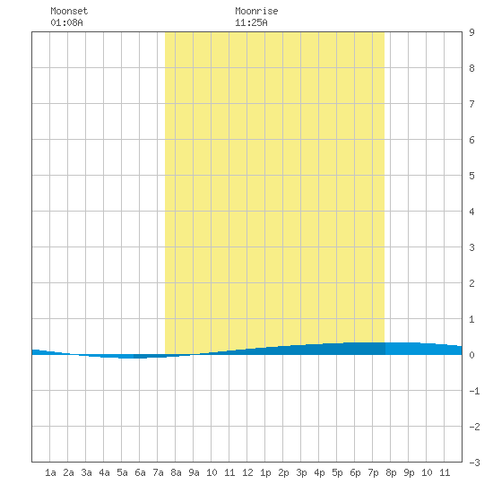 Rockport tide chart for Tuesday, March 24, 2026