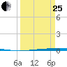 Rockport tide chart for Wednesday, March 25, 2026