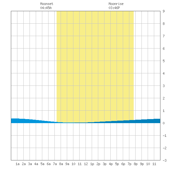 Rockport tide chart for Saturday, March 28, 2026