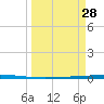 Rockport tide chart for Saturday, March 28, 2026