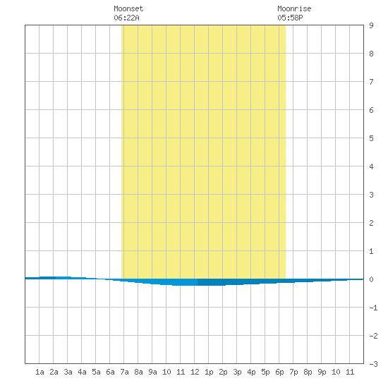 Rockport tide chart for Monday, March 2, 2026