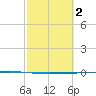 Rockport tide chart for Monday, March 2, 2026