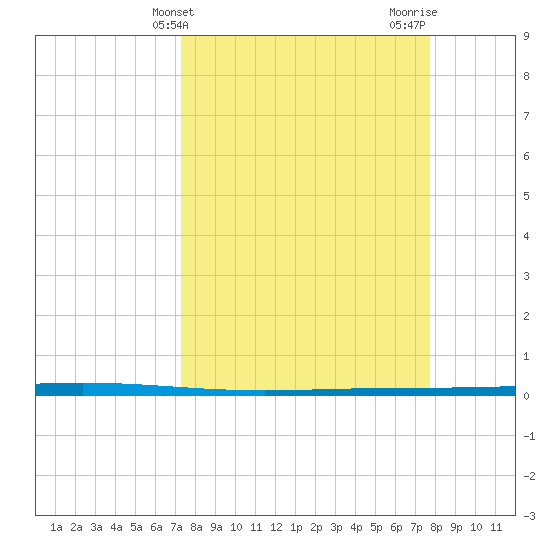 Rockport tide chart for Monday, March 30, 2026