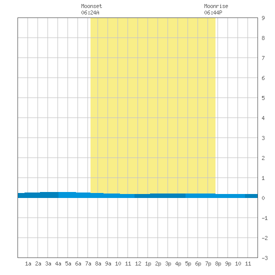 Rockport tide chart for Tuesday, March 31, 2026