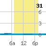 Rockport tide chart for Tuesday, March 31, 2026