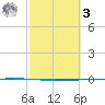 Rockport tide chart for Tuesday, March 3, 2026