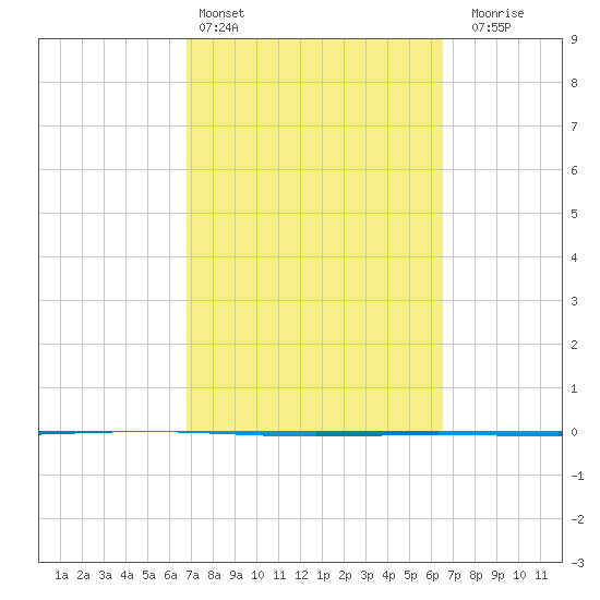 Rockport tide chart for Wednesday, March 4, 2026