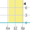 Rockport tide chart for Wednesday, March 4, 2026