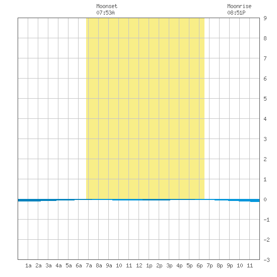 Rockport tide chart for Thursday, March 5, 2026