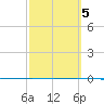 Rockport tide chart for Thursday, March 5, 2026
