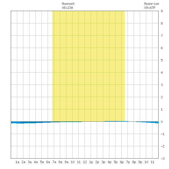 Rockport tide chart for Friday, March 6, 2026