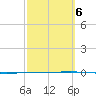Rockport tide chart for Friday, March 6, 2026