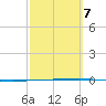 Rockport tide chart for Saturday, March 7, 2026