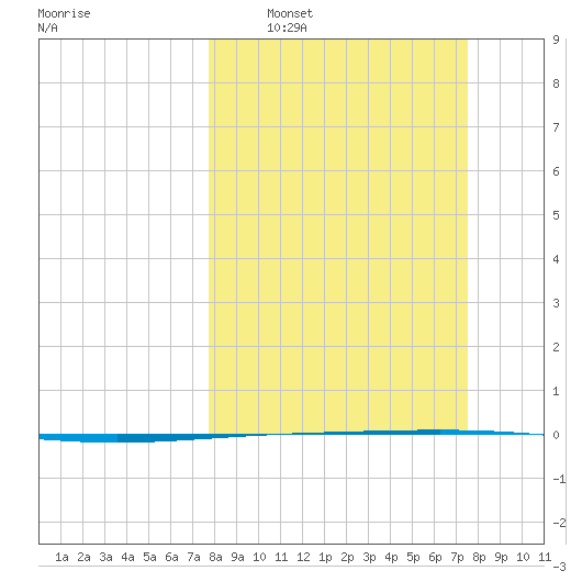 Rockport tide chart for Sunday, March 8, 2026