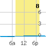 Rockport tide chart for Sunday, March 8, 2026