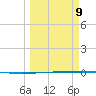 Rockport tide chart for Monday, March 9, 2026
