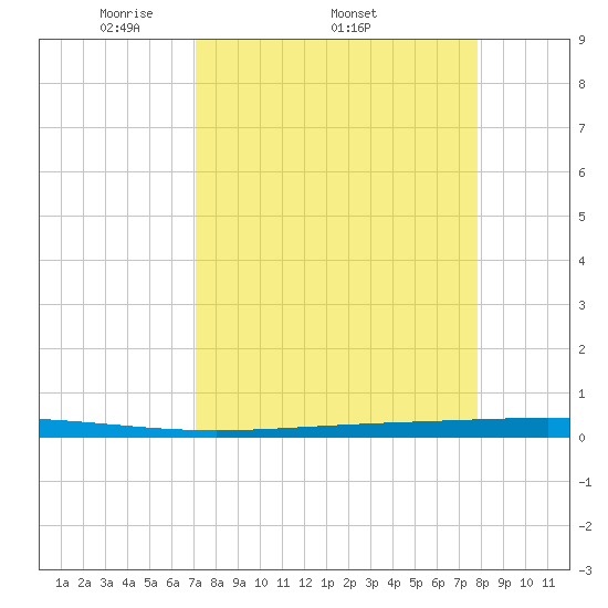 Rockport tide chart for Friday, April 10, 2026