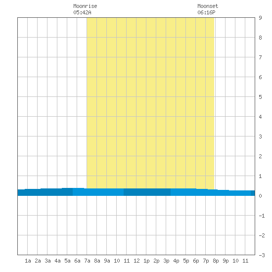 Rockport tide chart for Wednesday, April 15, 2026