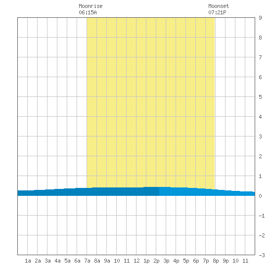 Rockport tide chart for Thursday, April 16, 2026