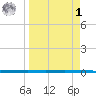 Rockport tide chart for Wednesday, April 1, 2026