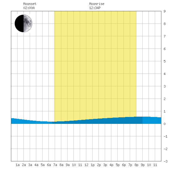 Rockport tide chart for Thursday, April 23, 2026