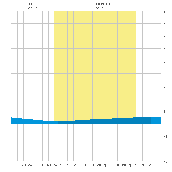 Rockport tide chart for Friday, April 24, 2026