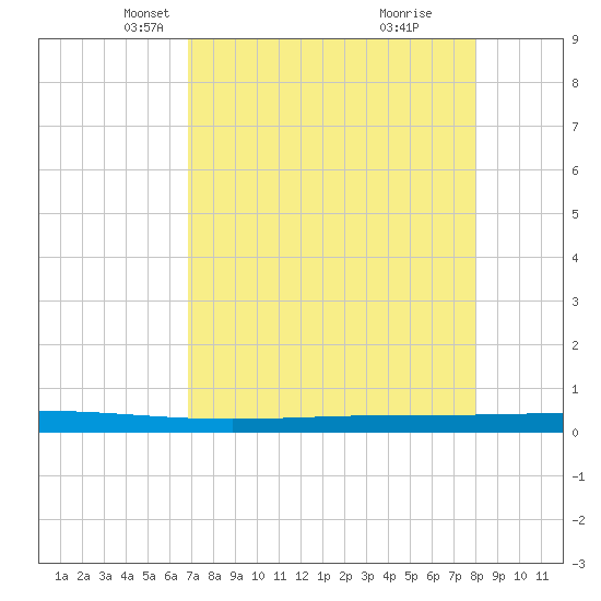 Rockport tide chart for Sunday, April 26, 2026