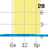 Rockport tide chart for Tuesday, April 28, 2026