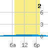 Rockport tide chart for Thursday, April 2, 2026