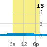 Rockport tide chart for Wednesday, May 13, 2026