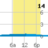 Rockport tide chart for Thursday, May 14, 2026